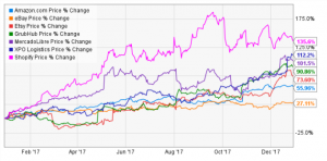 e-commerce stocks