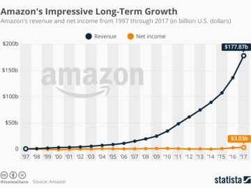 Amazon fast growth