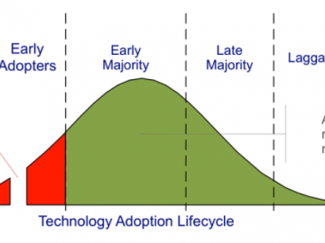 Rate of tech adoption